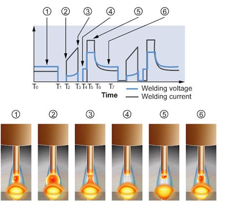 short arc sheet metal welding|short circuit transfer welding.